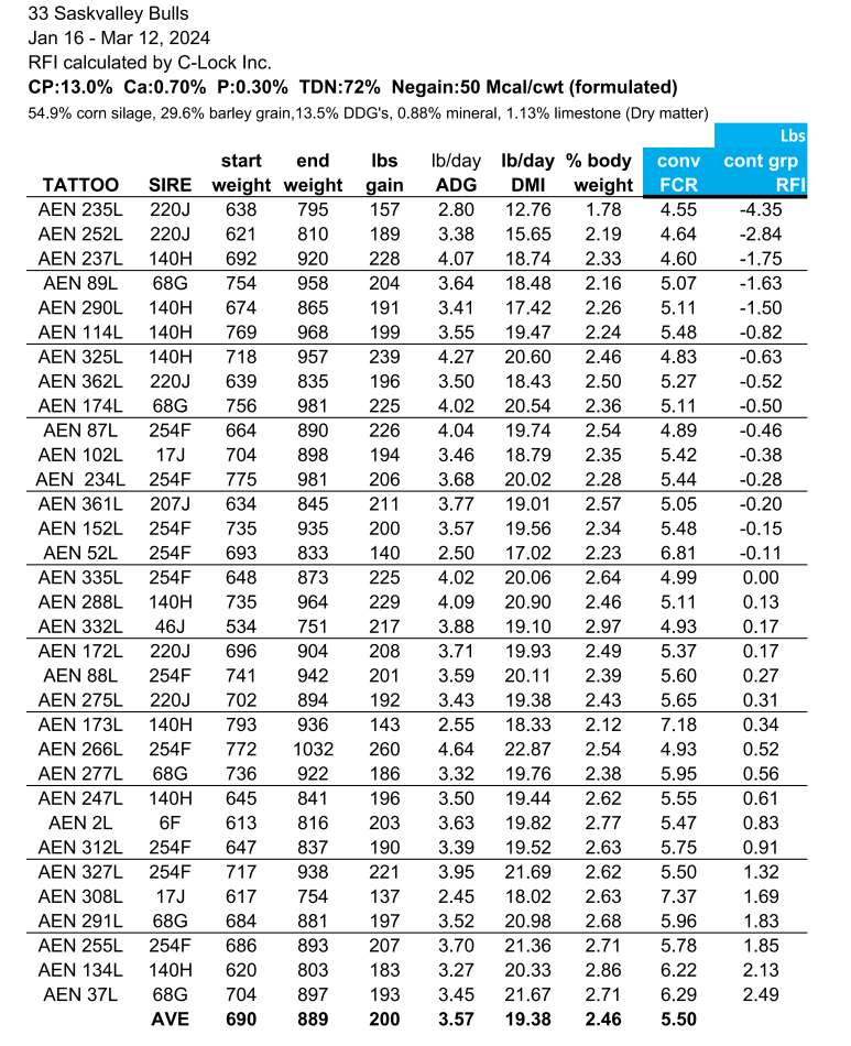 Feed Efficiency table