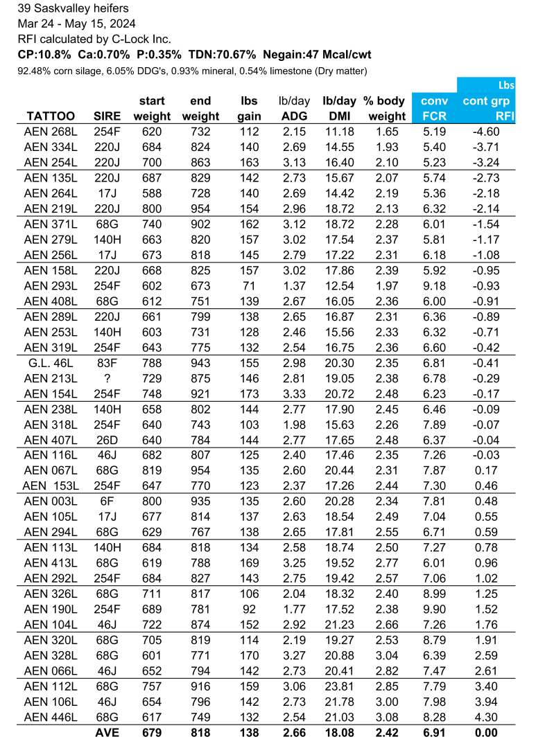 Feed Efficiency table